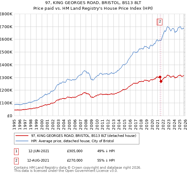 97, KING GEORGES ROAD, BRISTOL, BS13 8LT: Price paid vs HM Land Registry's House Price Index