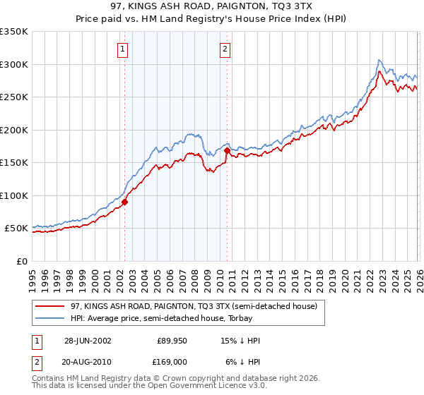 97, KINGS ASH ROAD, PAIGNTON, TQ3 3TX: Price paid vs HM Land Registry's House Price Index