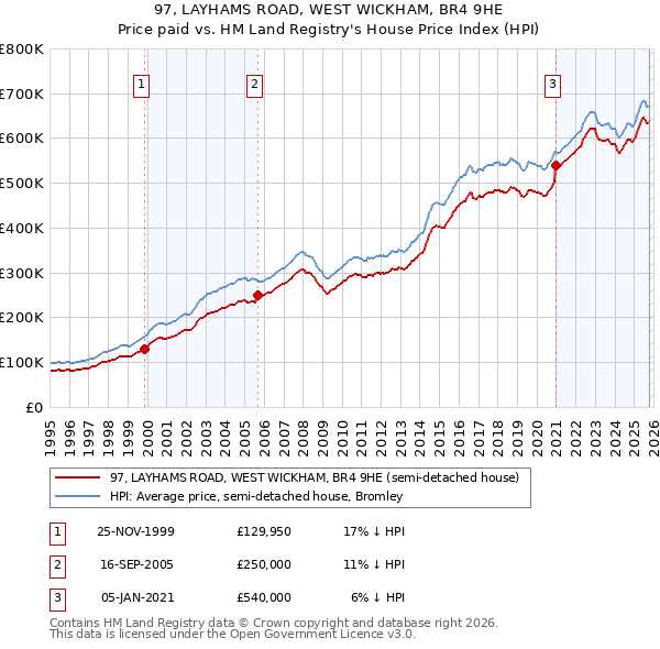 97, LAYHAMS ROAD, WEST WICKHAM, BR4 9HE: Price paid vs HM Land Registry's House Price Index