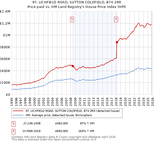 97, LICHFIELD ROAD, SUTTON COLDFIELD, B74 2RR: Price paid vs HM Land Registry's House Price Index