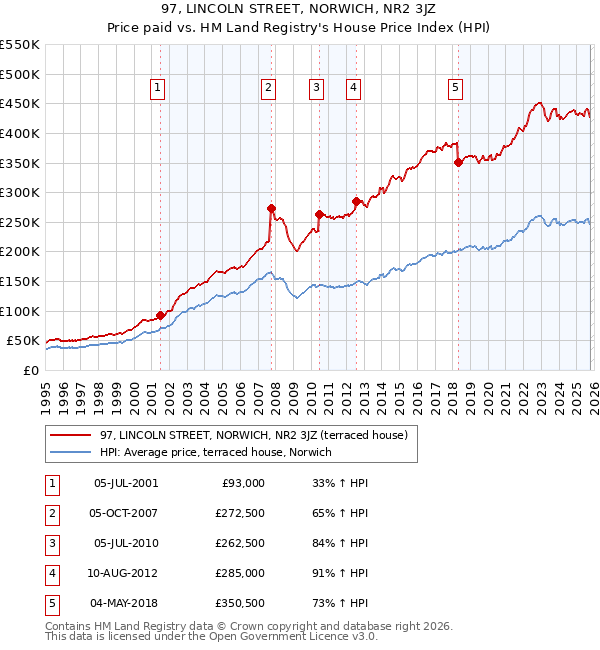 97, LINCOLN STREET, NORWICH, NR2 3JZ: Price paid vs HM Land Registry's House Price Index