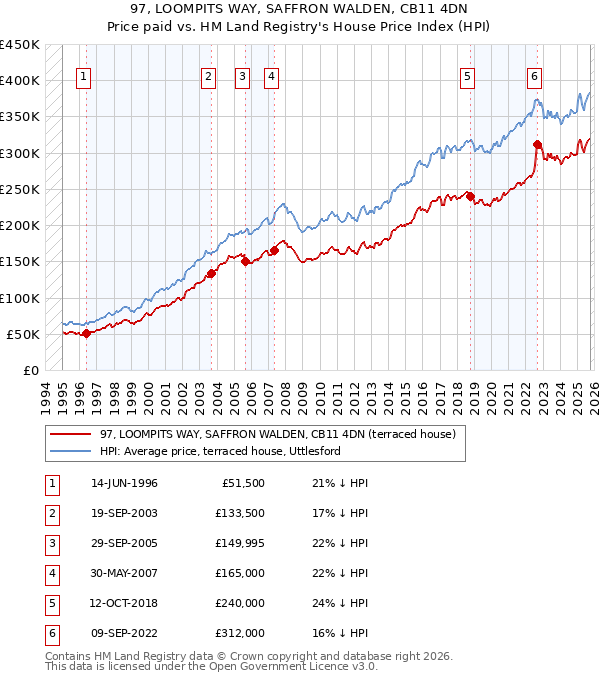 97, LOOMPITS WAY, SAFFRON WALDEN, CB11 4DN: Price paid vs HM Land Registry's House Price Index