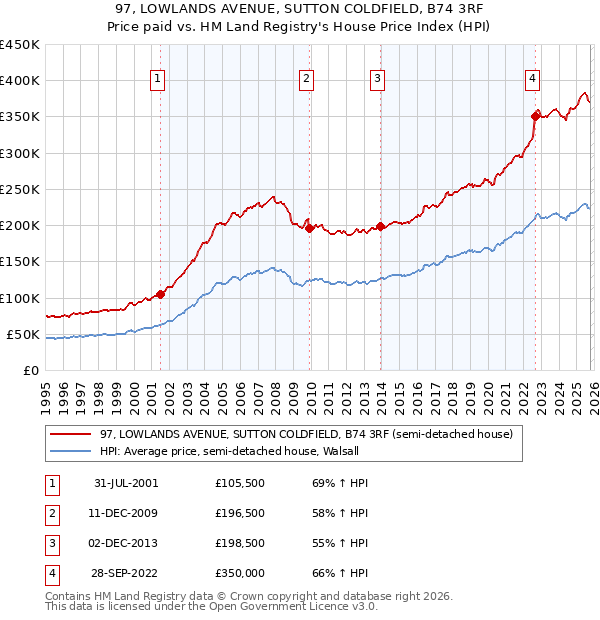 97, LOWLANDS AVENUE, SUTTON COLDFIELD, B74 3RF: Price paid vs HM Land Registry's House Price Index
