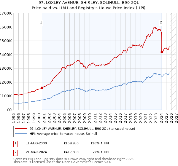 97, LOXLEY AVENUE, SHIRLEY, SOLIHULL, B90 2QL: Price paid vs HM Land Registry's House Price Index