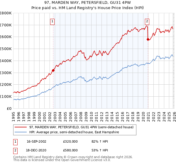 97, MARDEN WAY, PETERSFIELD, GU31 4PW: Price paid vs HM Land Registry's House Price Index