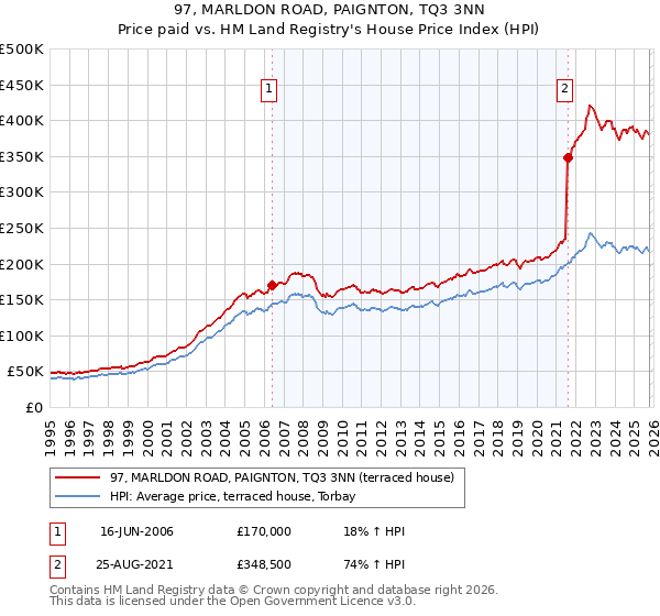 97, MARLDON ROAD, PAIGNTON, TQ3 3NN: Price paid vs HM Land Registry's House Price Index