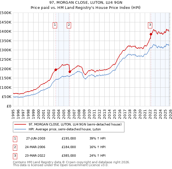 97, MORGAN CLOSE, LUTON, LU4 9GN: Price paid vs HM Land Registry's House Price Index