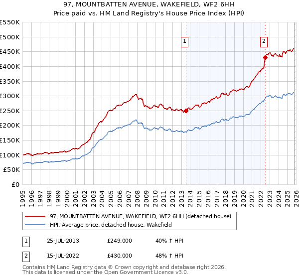 97, MOUNTBATTEN AVENUE, WAKEFIELD, WF2 6HH: Price paid vs HM Land Registry's House Price Index