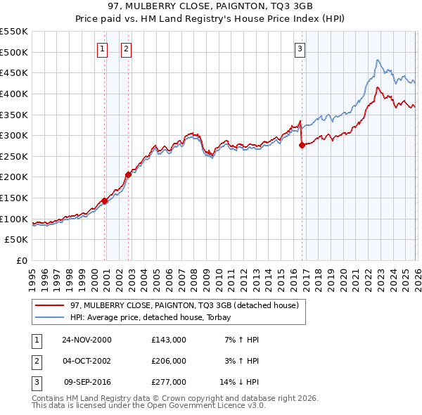 97, MULBERRY CLOSE, PAIGNTON, TQ3 3GB: Price paid vs HM Land Registry's House Price Index
