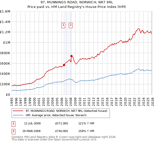 97, MUNNINGS ROAD, NORWICH, NR7 9RL: Price paid vs HM Land Registry's House Price Index