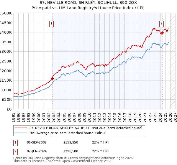 97, NEVILLE ROAD, SHIRLEY, SOLIHULL, B90 2QX: Price paid vs HM Land Registry's House Price Index