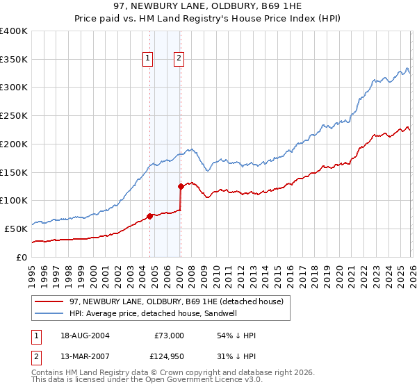 97, NEWBURY LANE, OLDBURY, B69 1HE: Price paid vs HM Land Registry's House Price Index