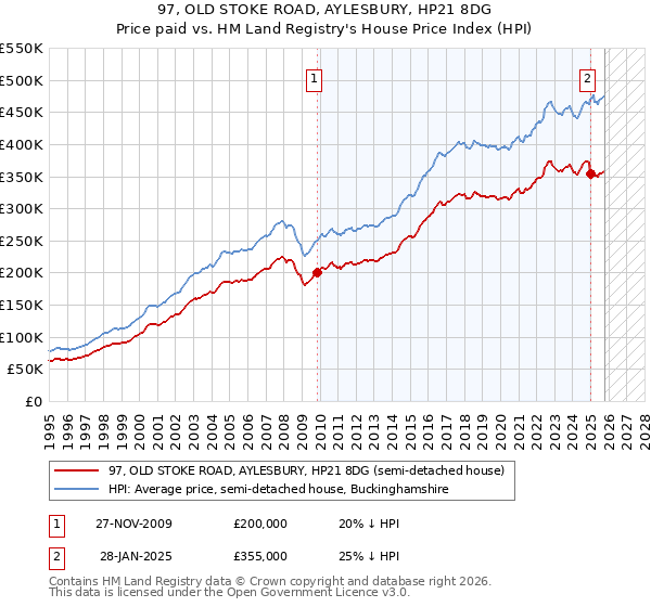 97, OLD STOKE ROAD, AYLESBURY, HP21 8DG: Price paid vs HM Land Registry's House Price Index