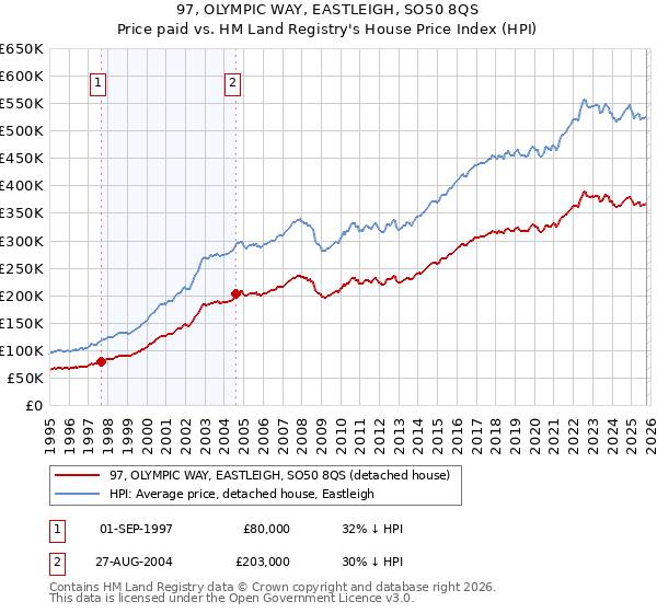 97, OLYMPIC WAY, EASTLEIGH, SO50 8QS: Price paid vs HM Land Registry's House Price Index