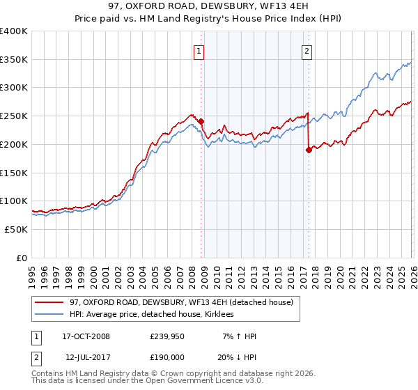 97, OXFORD ROAD, DEWSBURY, WF13 4EH: Price paid vs HM Land Registry's House Price Index