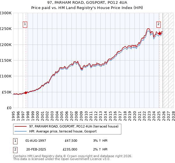 97, PARHAM ROAD, GOSPORT, PO12 4UA: Price paid vs HM Land Registry's House Price Index