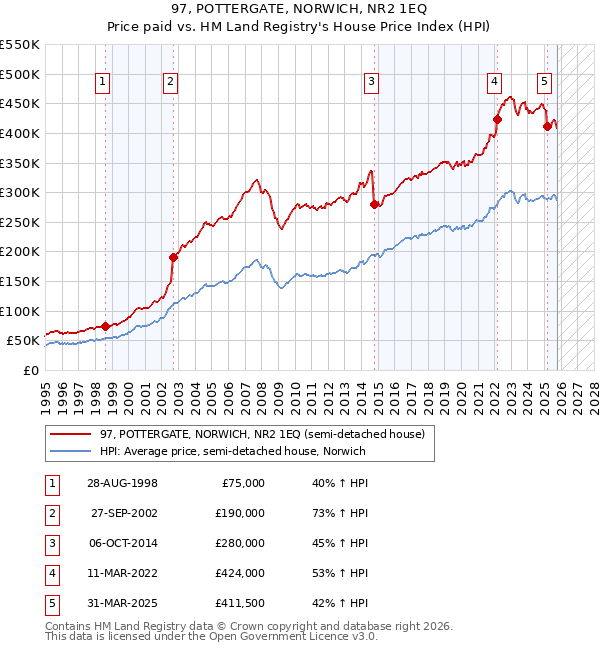 97, POTTERGATE, NORWICH, NR2 1EQ: Price paid vs HM Land Registry's House Price Index