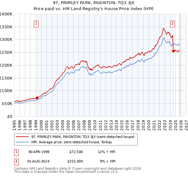 97, PRIMLEY PARK, PAIGNTON, TQ3 3JX: Price paid vs HM Land Registry's House Price Index