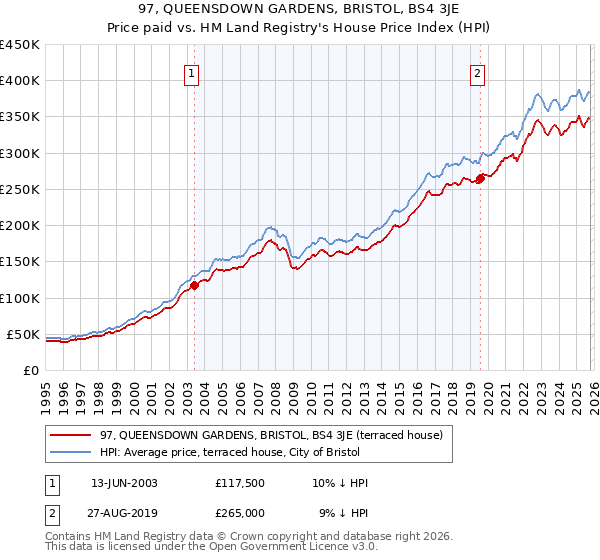 97, QUEENSDOWN GARDENS, BRISTOL, BS4 3JE: Price paid vs HM Land Registry's House Price Index