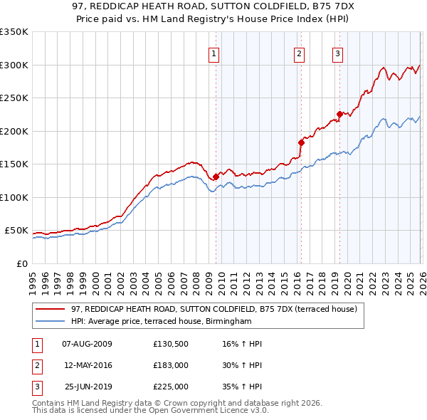 97, REDDICAP HEATH ROAD, SUTTON COLDFIELD, B75 7DX: Price paid vs HM Land Registry's House Price Index