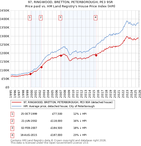 97, RINGWOOD, BRETTON, PETERBOROUGH, PE3 9SR: Price paid vs HM Land Registry's House Price Index