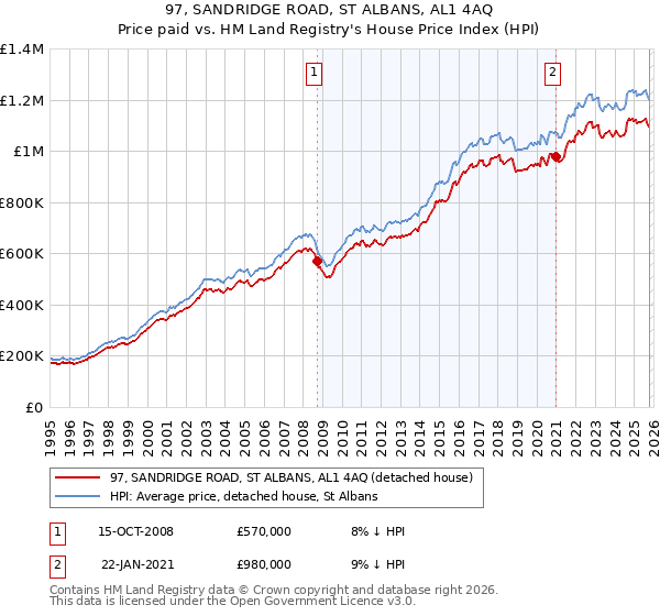 97, SANDRIDGE ROAD, ST ALBANS, AL1 4AQ: Price paid vs HM Land Registry's House Price Index