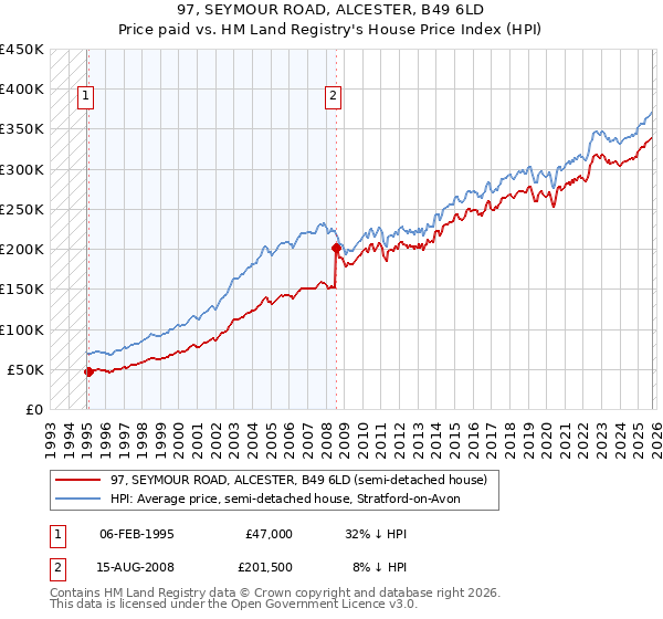 97, SEYMOUR ROAD, ALCESTER, B49 6LD: Price paid vs HM Land Registry's House Price Index