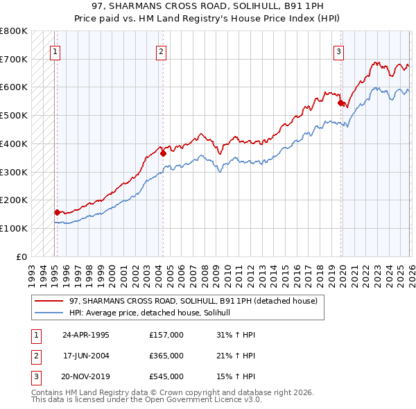 97, SHARMANS CROSS ROAD, SOLIHULL, B91 1PH: Price paid vs HM Land Registry's House Price Index
