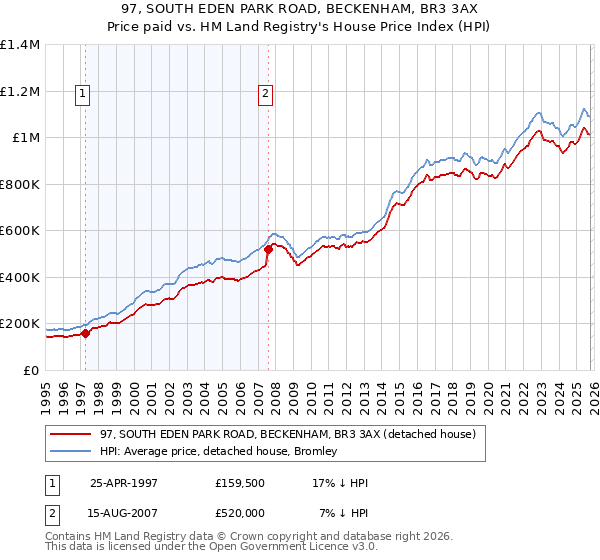 97, SOUTH EDEN PARK ROAD, BECKENHAM, BR3 3AX: Price paid vs HM Land Registry's House Price Index