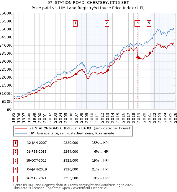 97, STATION ROAD, CHERTSEY, KT16 8BT: Price paid vs HM Land Registry's House Price Index