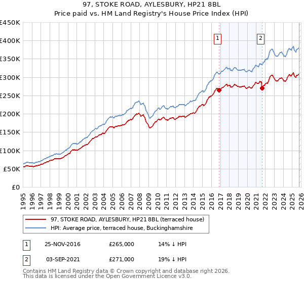 97, STOKE ROAD, AYLESBURY, HP21 8BL: Price paid vs HM Land Registry's House Price Index