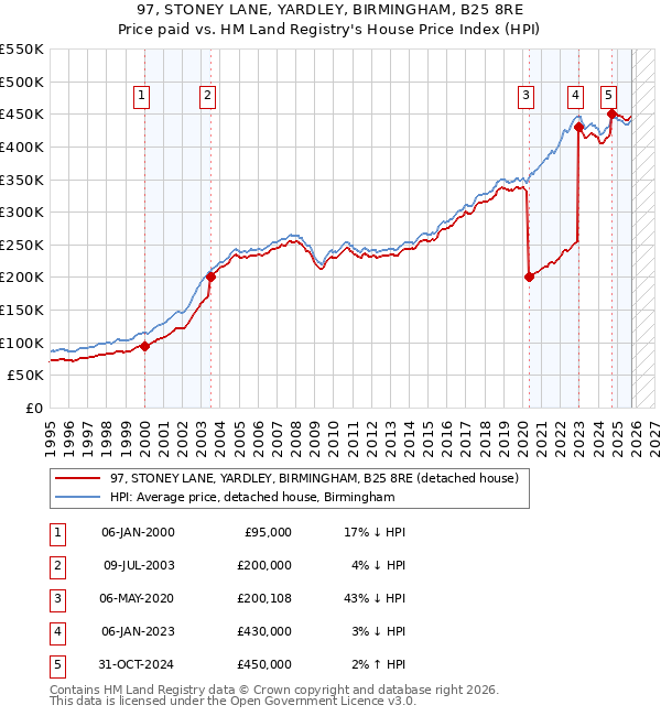97, STONEY LANE, YARDLEY, BIRMINGHAM, B25 8RE: Price paid vs HM Land Registry's House Price Index