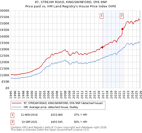 97, STREAM ROAD, KINGSWINFORD, DY6 9NP: Price paid vs HM Land Registry's House Price Index