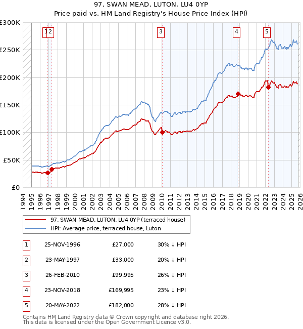 97, SWAN MEAD, LUTON, LU4 0YP: Price paid vs HM Land Registry's House Price Index