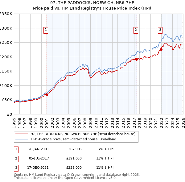 97, THE PADDOCKS, NORWICH, NR6 7HE: Price paid vs HM Land Registry's House Price Index