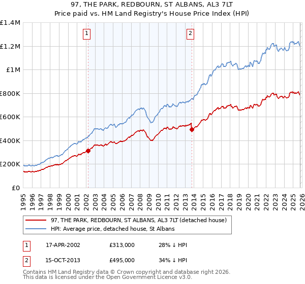 97, THE PARK, REDBOURN, ST ALBANS, AL3 7LT: Price paid vs HM Land Registry's House Price Index