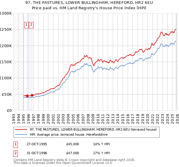 97, THE PASTURES, LOWER BULLINGHAM, HEREFORD, HR2 6EU: Price paid vs HM Land Registry's House Price Index