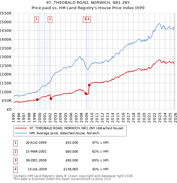 97, THEOBALD ROAD, NORWICH, NR1 2NY: Price paid vs HM Land Registry's House Price Index