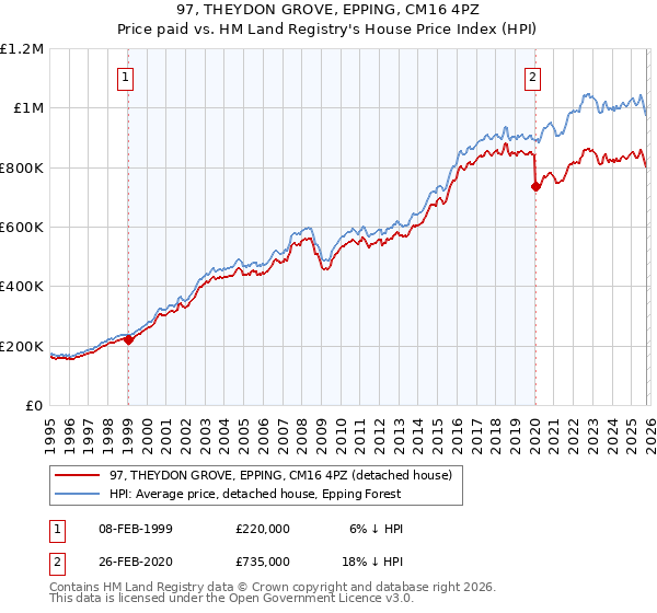 97, THEYDON GROVE, EPPING, CM16 4PZ: Price paid vs HM Land Registry's House Price Index