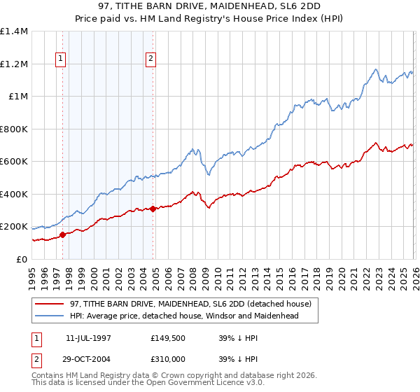 97, TITHE BARN DRIVE, MAIDENHEAD, SL6 2DD: Price paid vs HM Land Registry's House Price Index