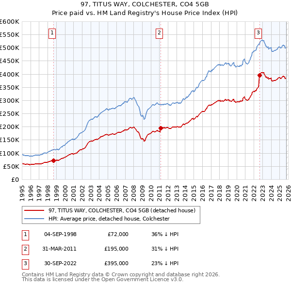 97, TITUS WAY, COLCHESTER, CO4 5GB: Price paid vs HM Land Registry's House Price Index