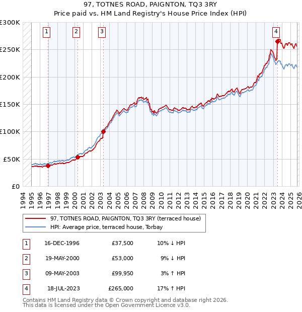 97, TOTNES ROAD, PAIGNTON, TQ3 3RY: Price paid vs HM Land Registry's House Price Index
