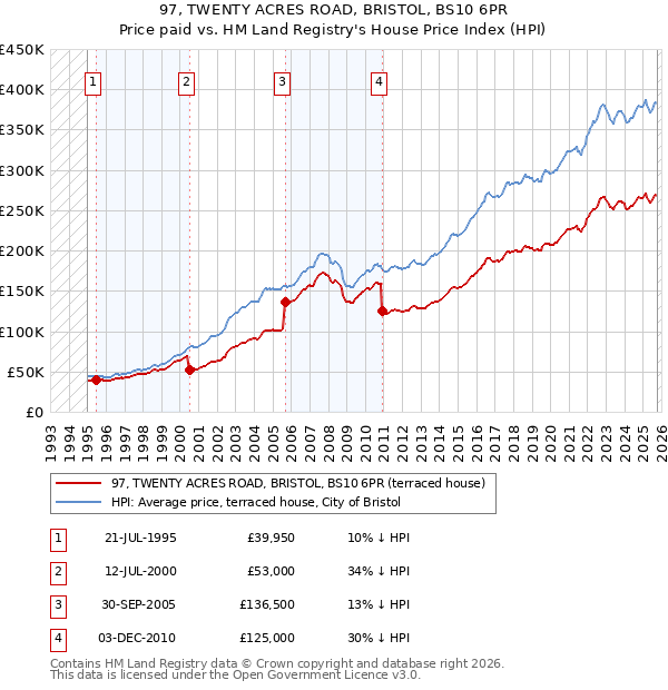 97, TWENTY ACRES ROAD, BRISTOL, BS10 6PR: Price paid vs HM Land Registry's House Price Index