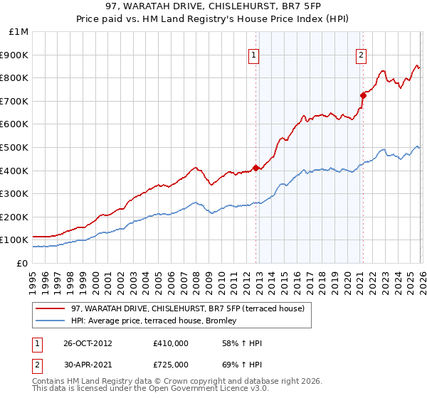 97, WARATAH DRIVE, CHISLEHURST, BR7 5FP: Price paid vs HM Land Registry's House Price Index