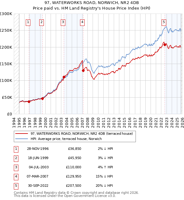 97, WATERWORKS ROAD, NORWICH, NR2 4DB: Price paid vs HM Land Registry's House Price Index