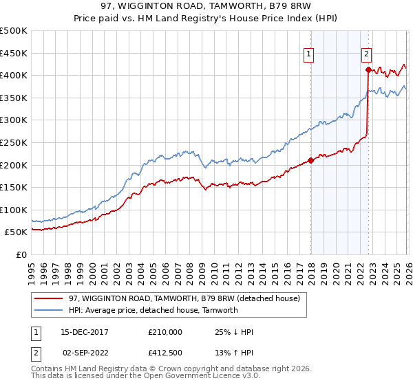 97, WIGGINTON ROAD, TAMWORTH, B79 8RW: Price paid vs HM Land Registry's House Price Index