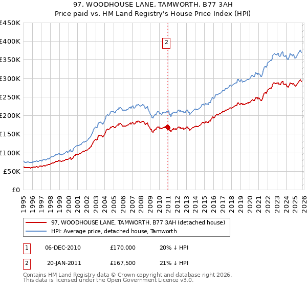 97, WOODHOUSE LANE, TAMWORTH, B77 3AH: Price paid vs HM Land Registry's House Price Index