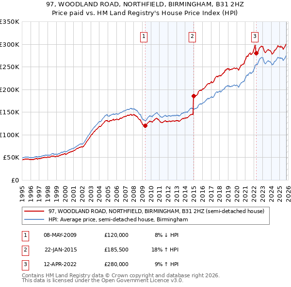 97, WOODLAND ROAD, NORTHFIELD, BIRMINGHAM, B31 2HZ: Price paid vs HM Land Registry's House Price Index
