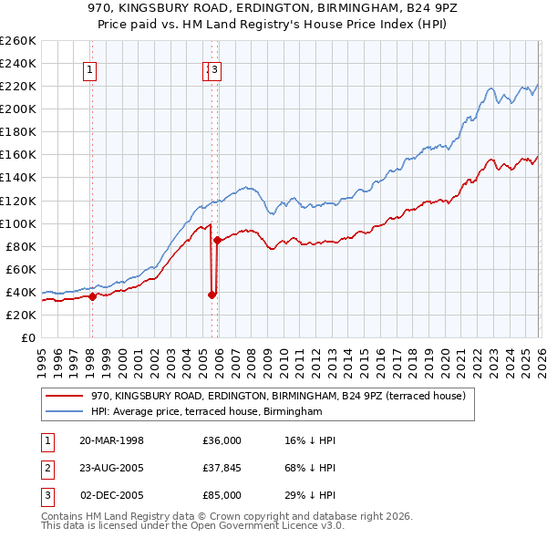 970, KINGSBURY ROAD, ERDINGTON, BIRMINGHAM, B24 9PZ: Price paid vs HM Land Registry's House Price Index