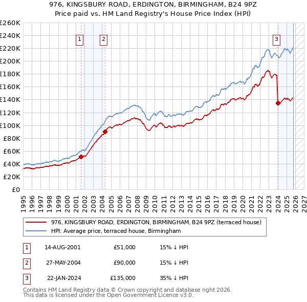 976, KINGSBURY ROAD, ERDINGTON, BIRMINGHAM, B24 9PZ: Price paid vs HM Land Registry's House Price Index